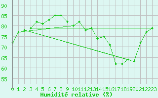 Courbe de l'humidit relative pour Valognes (50)