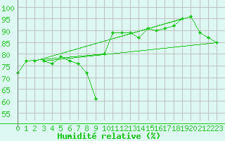 Courbe de l'humidit relative pour Grasque (13)