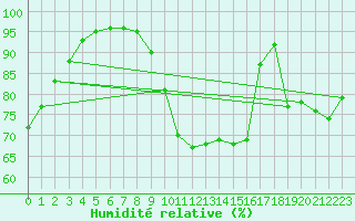 Courbe de l'humidit relative pour Limoges (87)