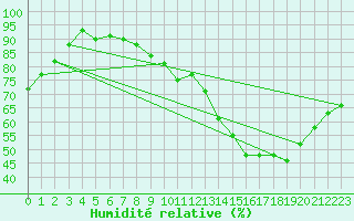 Courbe de l'humidit relative pour Laval (53)
