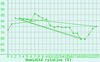 Courbe de l'humidit relative pour Chteauroux (36)