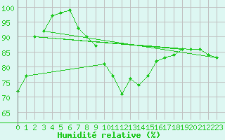 Courbe de l'humidit relative pour Disentis