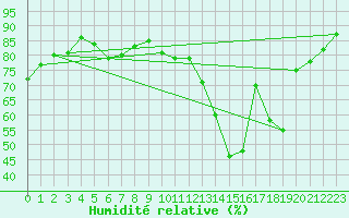 Courbe de l'humidit relative pour Melun (77)