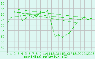 Courbe de l'humidit relative pour Ploumanac'h (22)