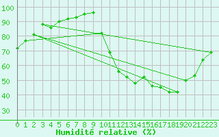 Courbe de l'humidit relative pour Lhospitalet (46)