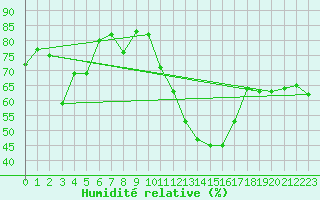 Courbe de l'humidit relative pour Biarritz (64)
