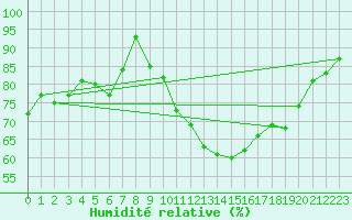Courbe de l'humidit relative pour Saint-Amans (48)