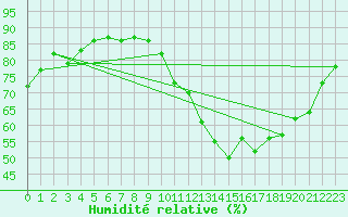 Courbe de l'humidit relative pour Angliers (17)