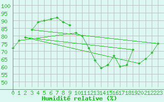 Courbe de l'humidit relative pour Le Bourget (93)