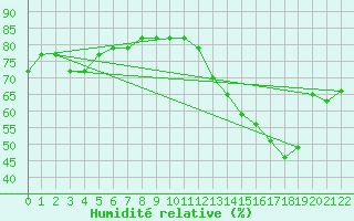Courbe de l'humidit relative pour Miami, Miami International Airport