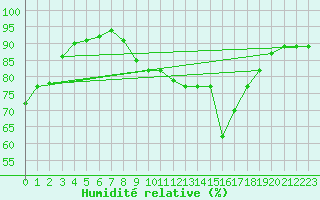 Courbe de l'humidit relative pour Crosby