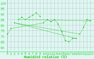 Courbe de l'humidit relative pour Le Mesnil-Esnard (76)