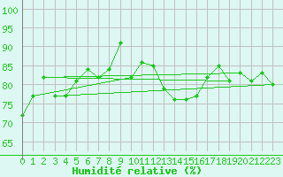 Courbe de l'humidit relative pour Weihenstephan