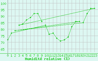 Courbe de l'humidit relative pour Mcon (71)