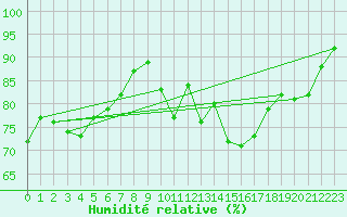 Courbe de l'humidit relative pour Loftus Samos