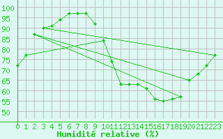 Courbe de l'humidit relative pour Bergerac (24)