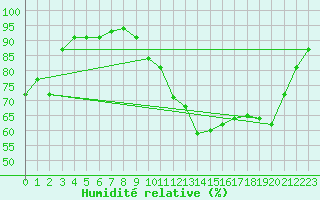 Courbe de l'humidit relative pour Bellefontaine (88)