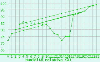 Courbe de l'humidit relative pour Cambrai / Epinoy (62)