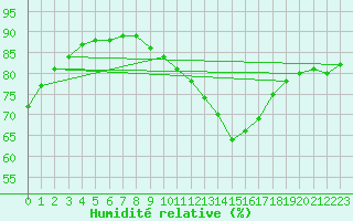 Courbe de l'humidit relative pour Paris Saint-Germain-des-Prs (75)