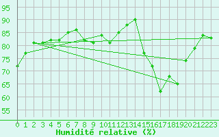 Courbe de l'humidit relative pour Angoulme - Brie Champniers (16)