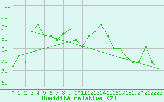 Courbe de l'humidit relative pour Pfullendorf