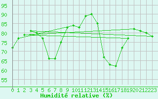 Courbe de l'humidit relative pour Pobra de Trives, San Mamede