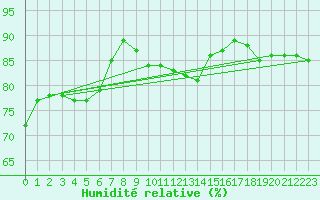 Courbe de l'humidit relative pour Wuerzburg
