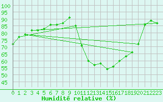 Courbe de l'humidit relative pour Mirepoix (09)