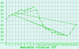 Courbe de l'humidit relative pour Lignerolles (03)