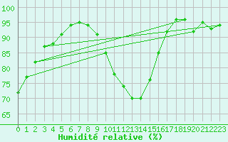 Courbe de l'humidit relative pour Feldberg Meclenberg