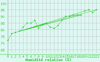 Courbe de l'humidit relative pour Uto