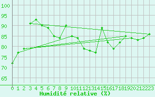 Courbe de l'humidit relative pour Tain Range