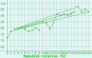 Courbe de l'humidit relative pour Isle-sur-la-Sorgue (84)