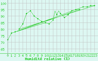 Courbe de l'humidit relative pour Yeovilton