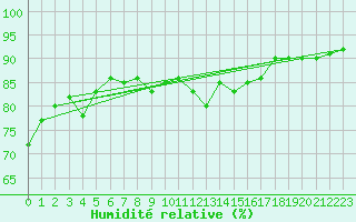 Courbe de l'humidit relative pour Fameck (57)