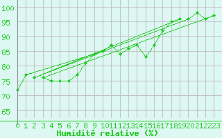 Courbe de l'humidit relative pour Cernay-la-Ville (78)