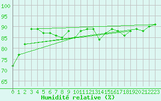 Courbe de l'humidit relative pour Le Bourget (93)