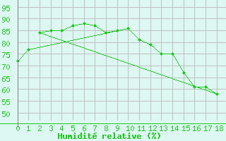 Courbe de l'humidit relative pour Armstrong, Ont.