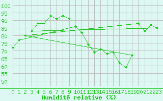 Courbe de l'humidit relative pour Dijon / Longvic (21)
