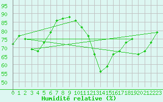 Courbe de l'humidit relative pour Cognac (16)