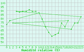 Courbe de l'humidit relative pour Machrihanish