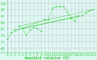 Courbe de l'humidit relative pour Ouessant (29)