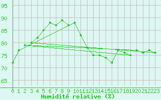 Courbe de l'humidit relative pour Aix-la-Chapelle (All)