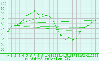Courbe de l'humidit relative pour Muret (31)