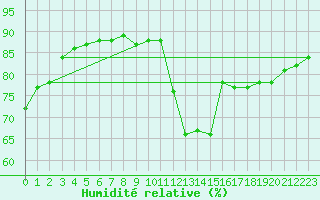 Courbe de l'humidit relative pour Trujillo
