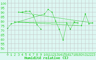 Courbe de l'humidit relative pour Hereford/Credenhill