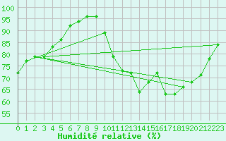 Courbe de l'humidit relative pour Eygliers (05)