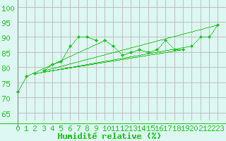 Courbe de l'humidit relative pour Puzeaux (80)