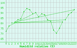 Courbe de l'humidit relative pour Kuemmersruck