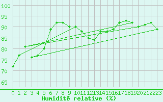 Courbe de l'humidit relative pour Leucate (11)